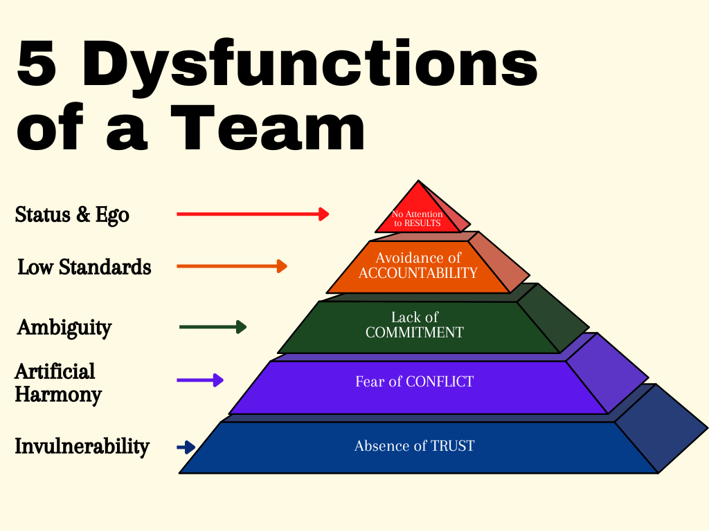 Five Dysfunctions of a Team